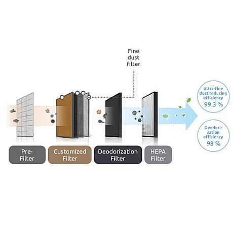 Coway - Storm AP-1516D
