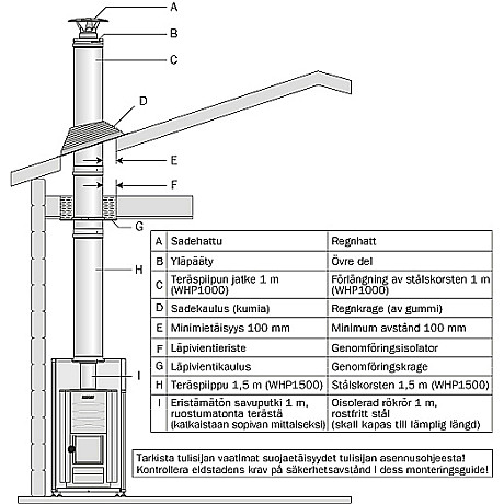 Harvia - Svart stålskorsten 1500