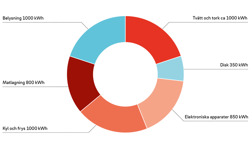 Diagram på elförbrukning i en villa
